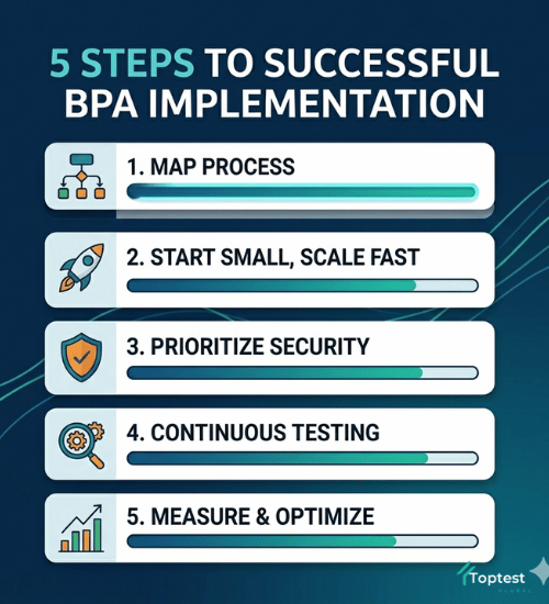 Checklist for implementing business process automation and software QA