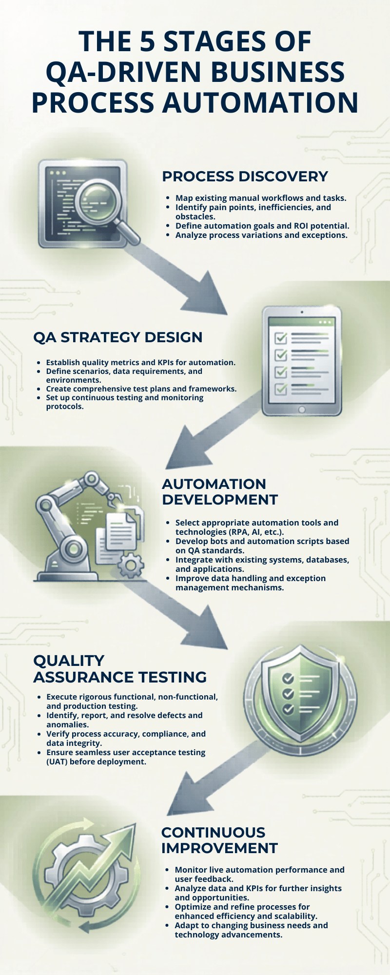 QA-Driven BPA Framework showing workflow automation with software QA testing