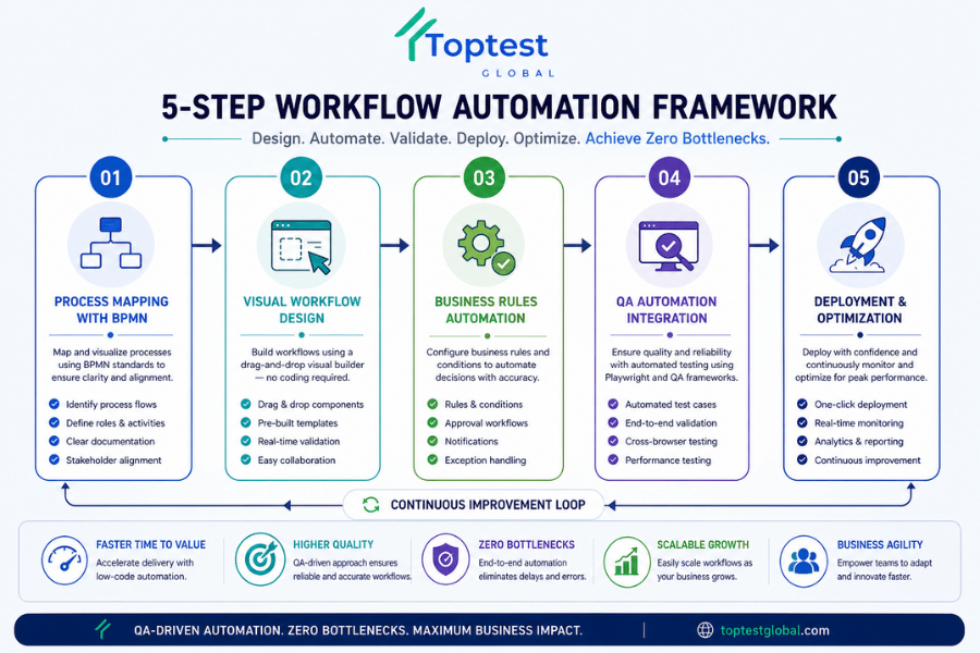 Workflow automation framework from design to QA testing and deployment