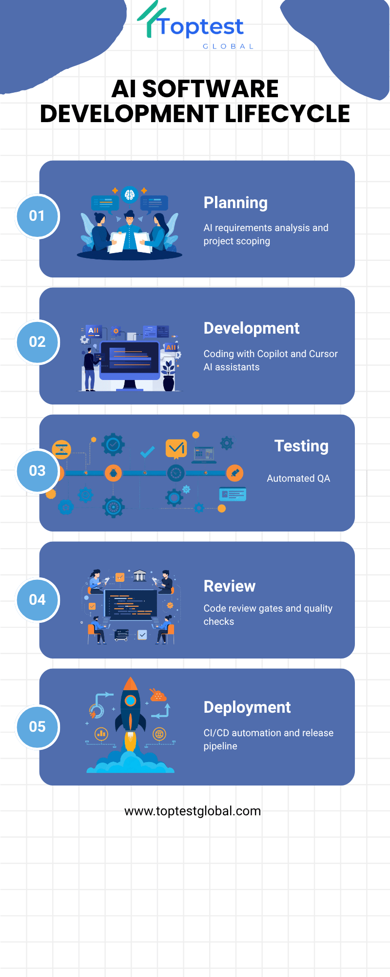 AI-Driven SDLC Workflow Planning to Deployment with Tooling Integration
