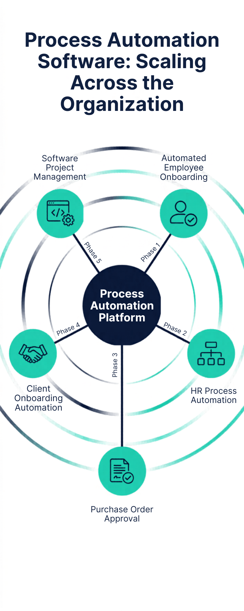 Diagram of Process Automation Platform