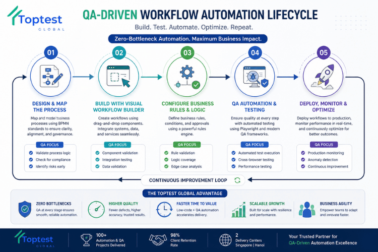QA-driven automation process with testing, validation, and deployment stages