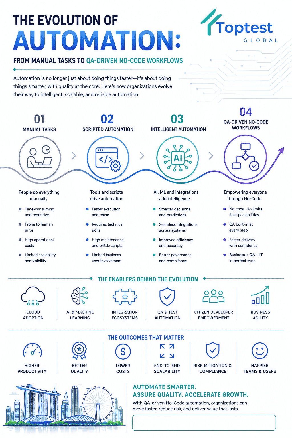 Evolution of business process automation toward QA-driven no code solutions