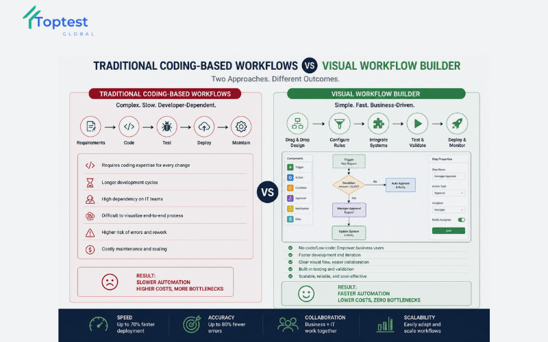 Traditional automation vs visual workflow builder showing complexity vs simplicity