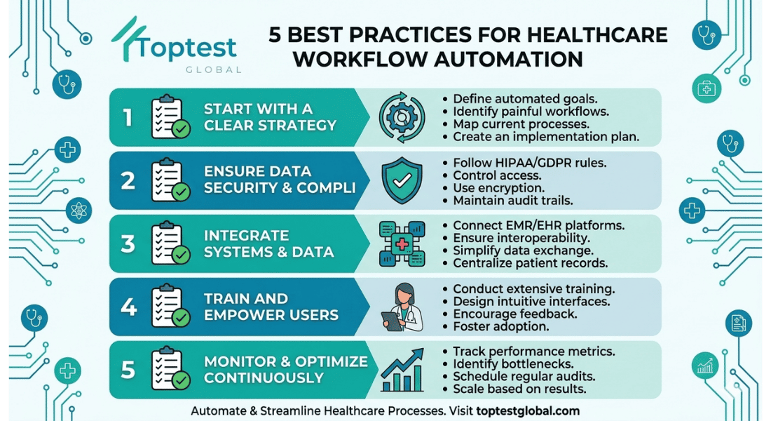 Five implementation best practices for digital health automation: zero-trust security, process redesign before automation, CI/CD QA automation, FHIR-first design, and outcome-based validation
