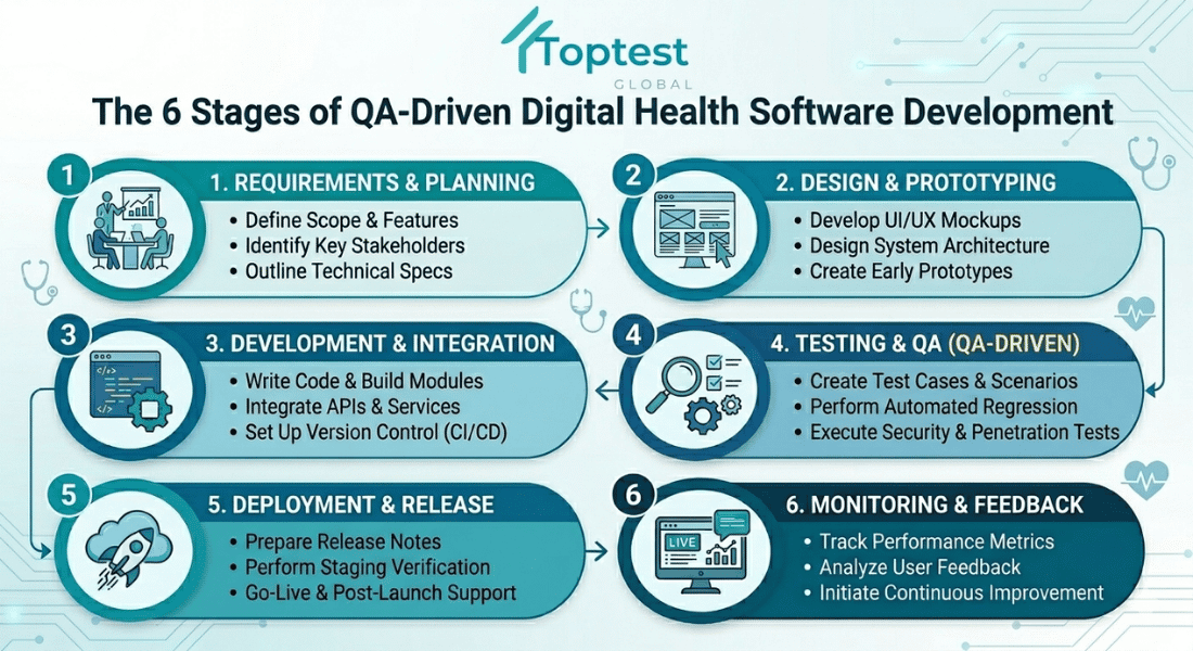 Six-stage framework for digital health software development services showing compliance audit, BPMN mapping, visual workflow builder, Playwright QA automation, EHR integration, and continuous monitoring