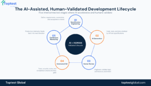 AI driven software development services -Circular diagram showing specification engineering, AI generation, human review, automated QA, and continuous monitoring as interconnected stages