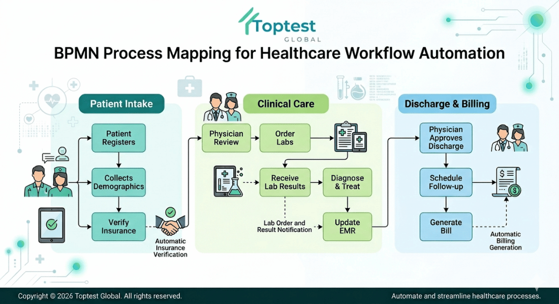 BPMN 2.0 process map showing clinical workflow automation with decision gateways and QA validation checkpoints
