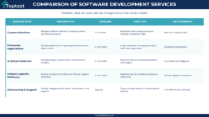 Comparison showing how technical debt accumulates cost over time versus QA-driven development maintaining steady delivery speed