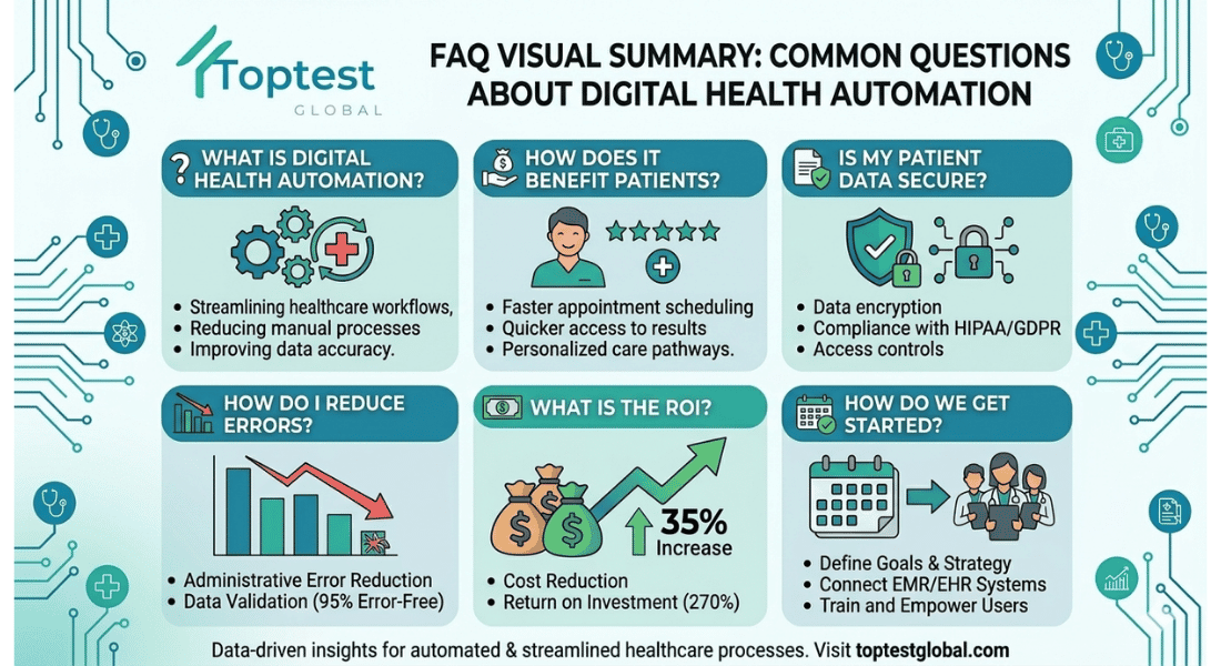 Visual summary of frequently asked questions about digital health software development services and workflow automation