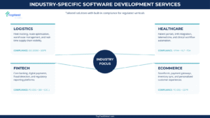 Software development services tailored for logistics healthcare fintech and ecommerce industries with compliance requirements