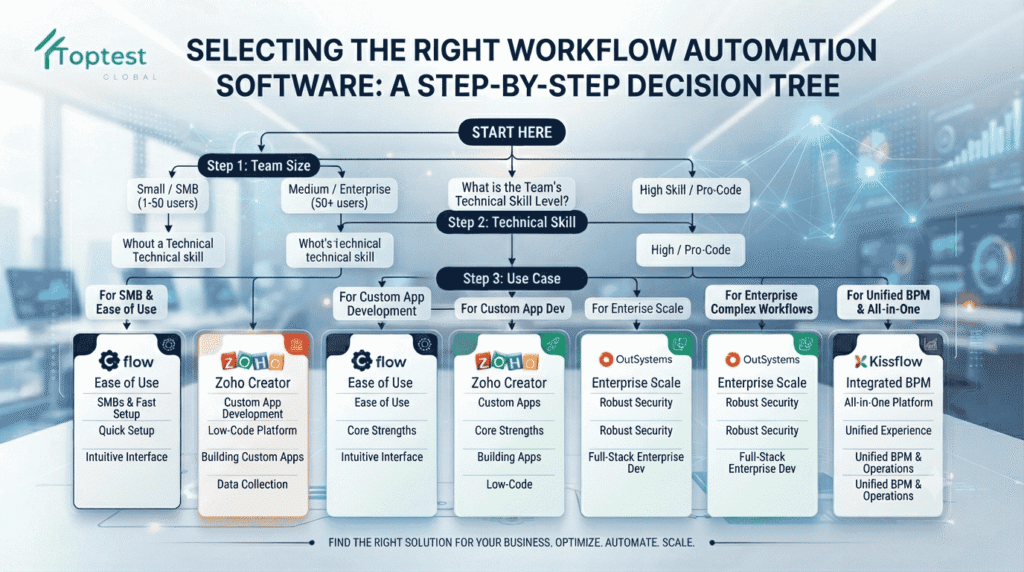Decision tree for choosing workflow automation software based on team size, technical skill, and use case