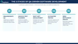 QA-driven software development framework showing 5 stages from requirements QA through automated testing to zero-bottleneck deployment