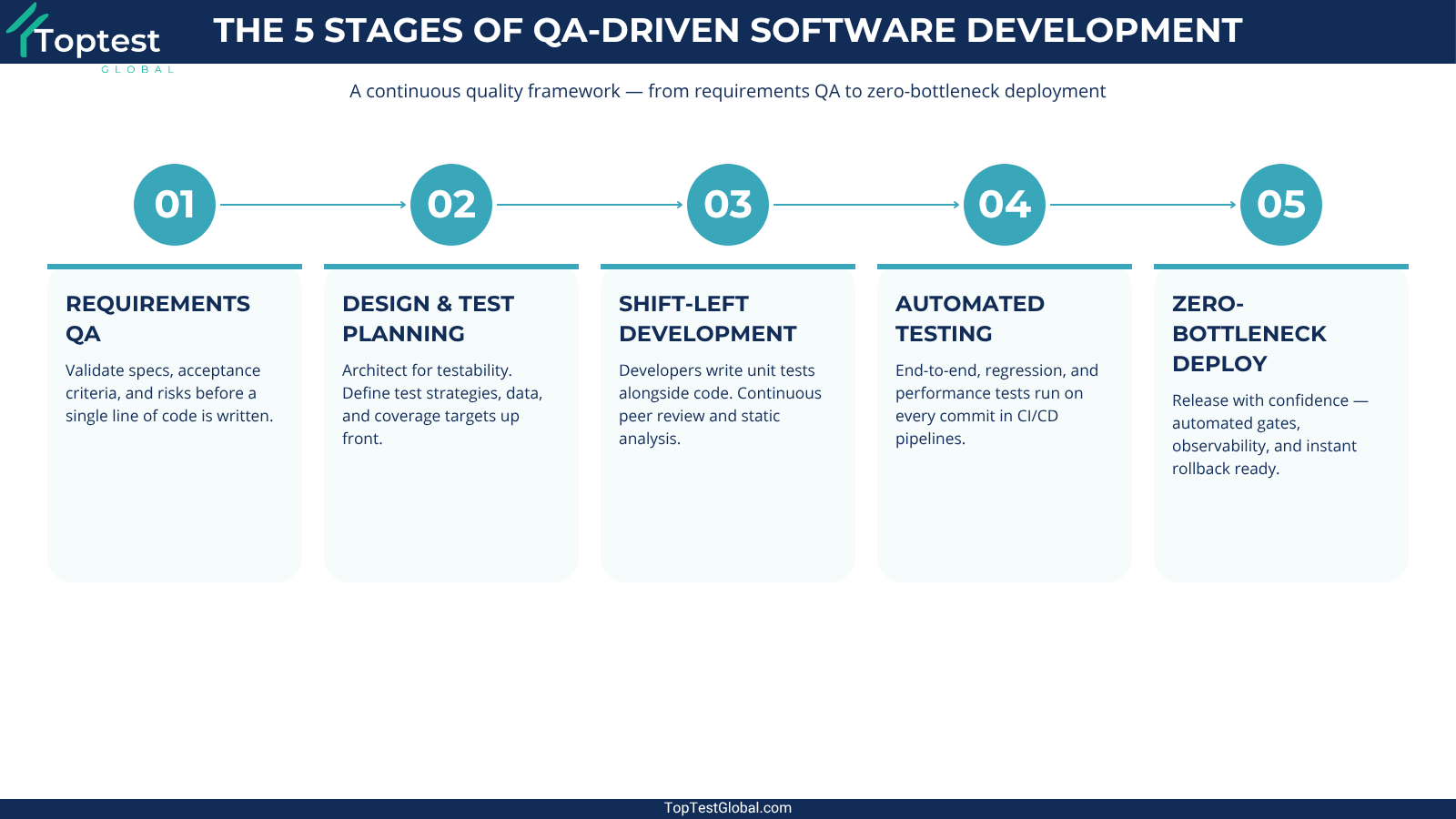 QA-driven software development framework showing 5 stages from requirements QA through automated testing to zero-bottleneck deployment