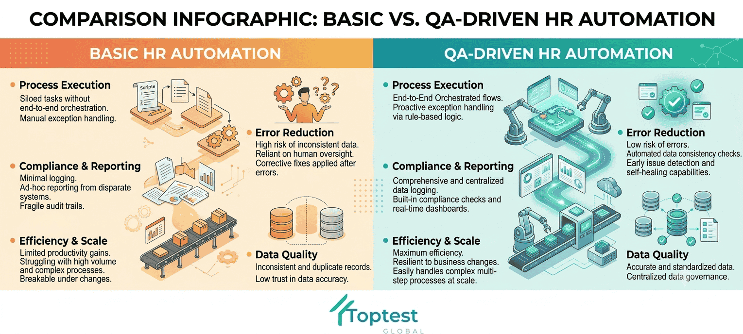 Side-by-side comparison showing basic task automation versus QA-driven workflow automation with software QA testing validation