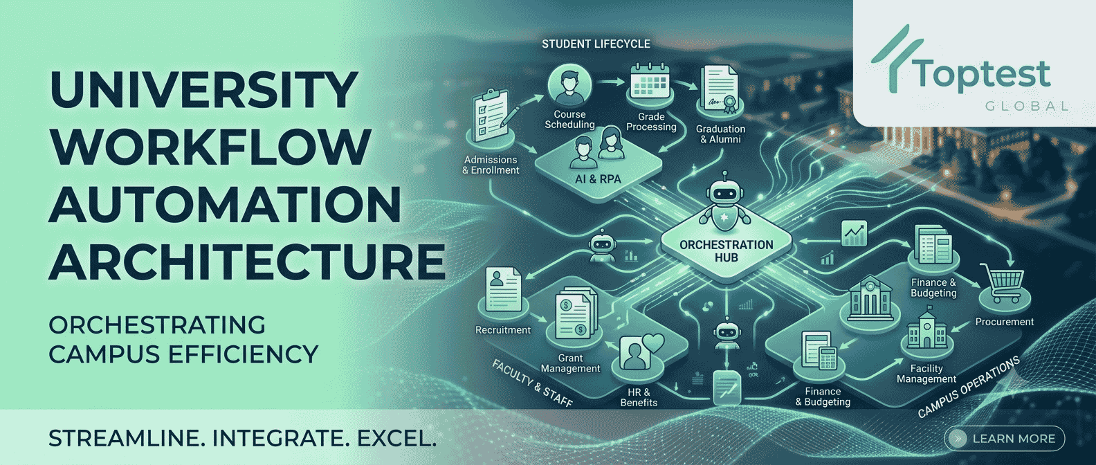 Workflow automation for universities architecture diagram showing digital process automation connecting admissions, student services, faculty management, and research administration