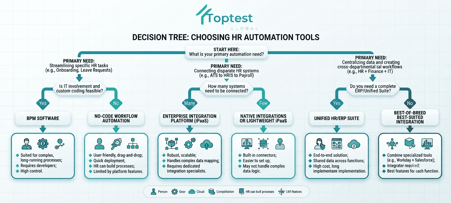 Decision tree infographic helping HR leaders choose between no-code workflow automation, BPM software, and integration platforms