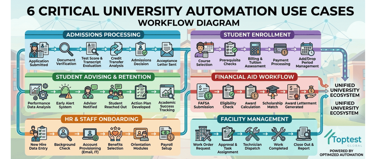 Visual workflow builder diagram showing six university automation use cases including admissions, faculty onboarding, and research grant administration