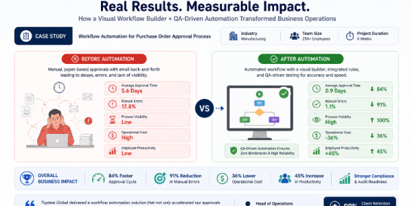 Before and after workflow automation efficiency improvements